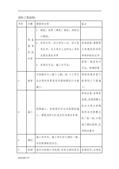 一般消防工程报审及报验流程