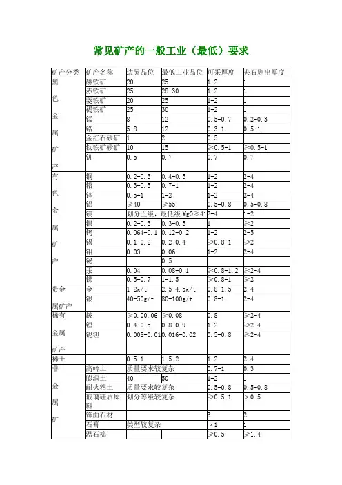 常见矿产的一般工业