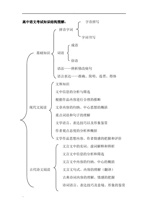 高中语文考试知识结构图解