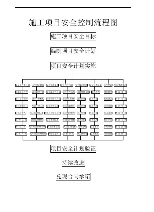 施工项目安全控制流程图