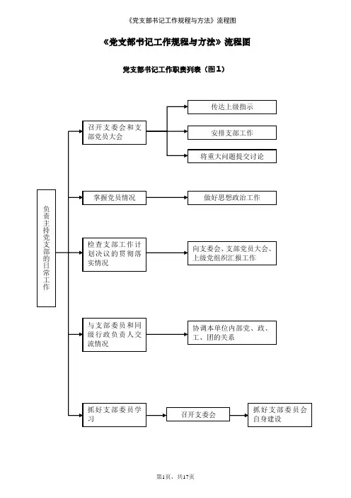 党支部书记工作规程与方法流程图