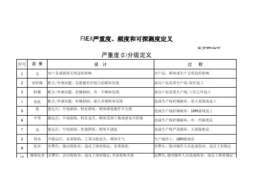 FMEA严重度、频度和可探测度