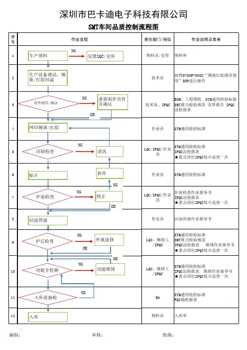 SMT车间品质控制流程图