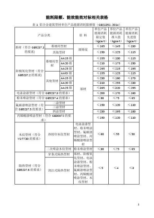 能耗限额、能效能效对标相关表格