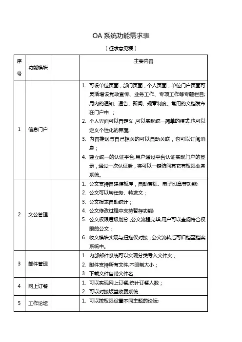 OA系统功能需求表【范本模板】