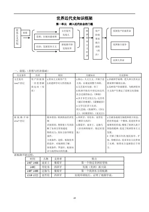 世界近代史知识框架