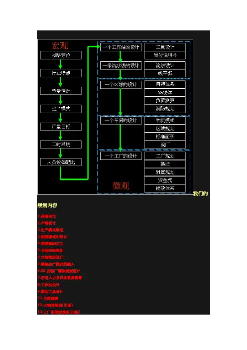IE现场layout新工厂规划步骤