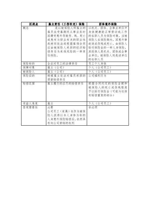 雇主责任保险与意外险的区别