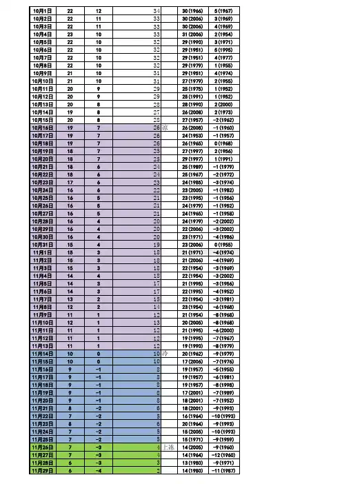 北京历年逐日温度情况 年统计