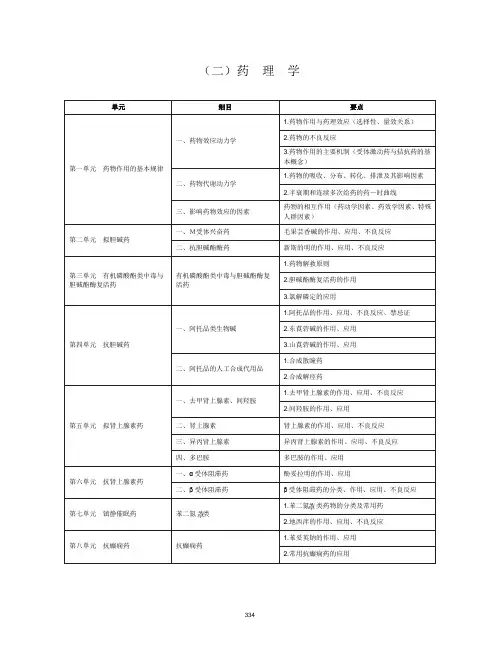 2020年中西医执业医师考试《药理学》大纲