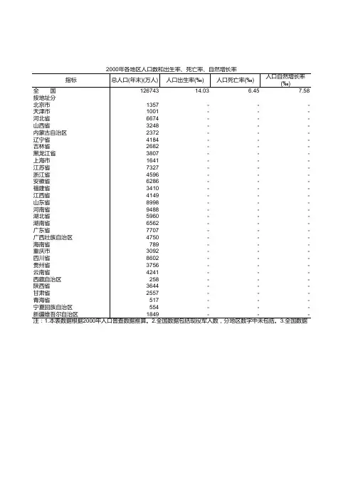 各地区人口数和出生率、死亡率、自然增长率-2000年