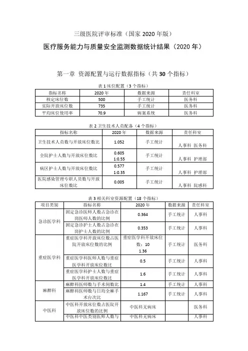医疗服务能力与质量安全监测数据统计结果