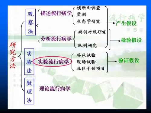 流行病学实验