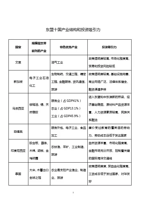 东盟十国产业结构和投资吸引力