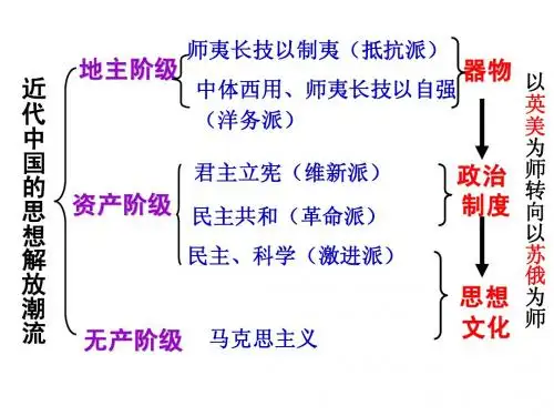从“”师夷长技到维新变法