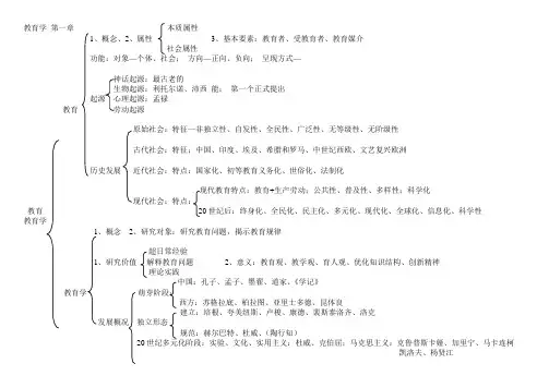 教育基础知识框架导图(全套)
