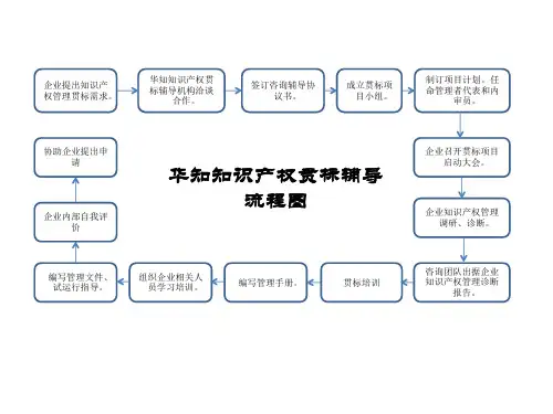 知识产权贯标辅导流程图