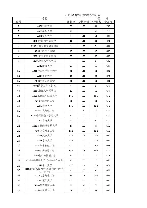 理科2017山东省本科投档各高校最低分在全省位次