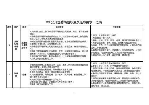 公开选聘岗位职责及任职要求一览表