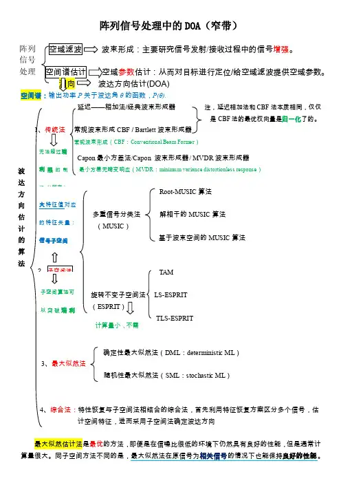 阵列信号处理中DOA算法分类总结（大全）讲述