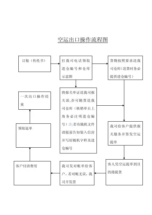 空运出口操作流程图