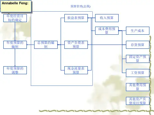 费用预算管理流程图