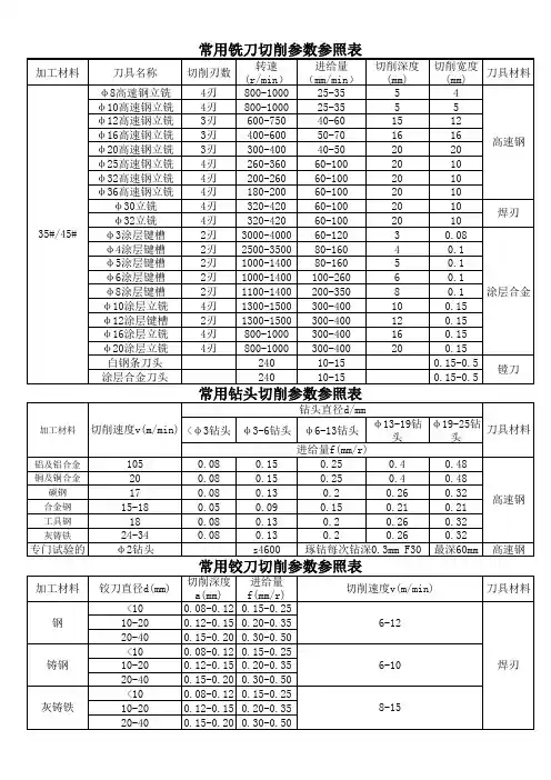 加工中心新刀具常用切削参数参照表 