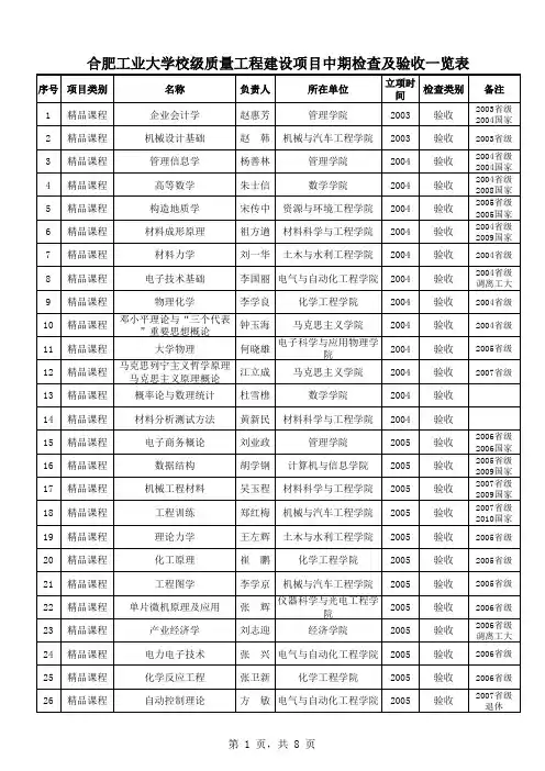 合肥工业大学校级质量工程建设项目中期检查及验收一览表