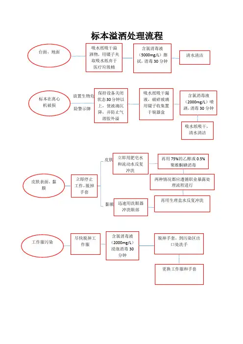 标本溢洒处理流程