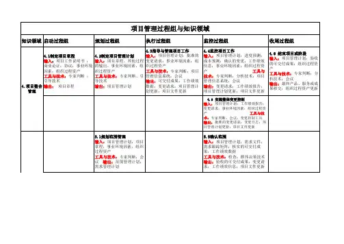 项目管理过程组与知识领域表