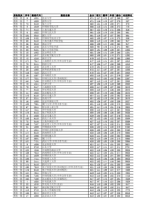 2014-2017年度北京高考各大院校录取分数级及排名情况