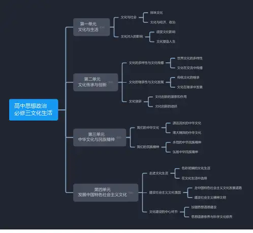 高中思想政治必修三文化生活大纲(思维导图)