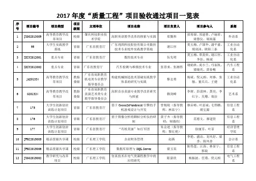 2017年度质量工程项目验收通过项目一览表