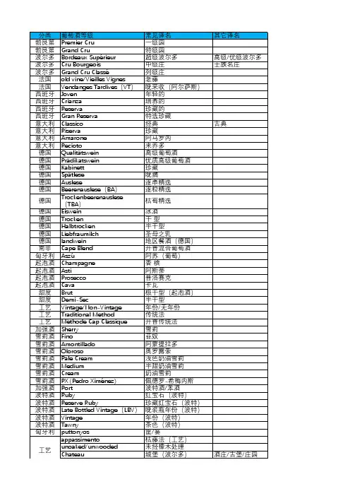 WSET-葡萄酒品酒师-复习资料整理-各个国家葡萄酒等级及译名
