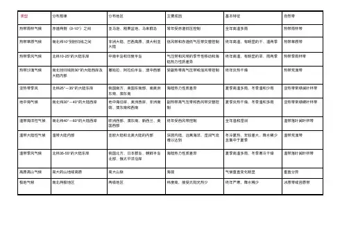 高中地理必考的11种世界气候类型成因特征分布可打印知识点汇总表(PDF版)