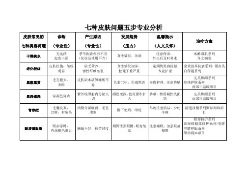 七种皮肤问题专业分析