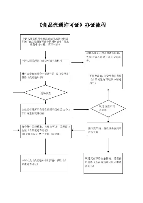 食品流通许可证办证流程图
