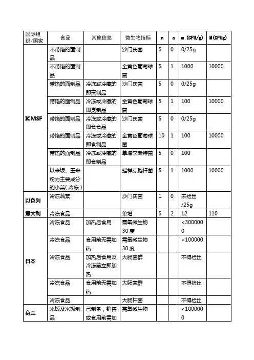 国际组织和部分国家冷冻食品微生物限量规定