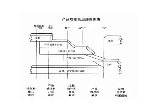APQP五大过程输入及输出资料