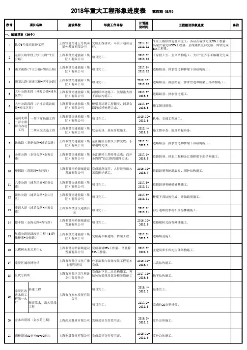 2018年重大工程形象进度表