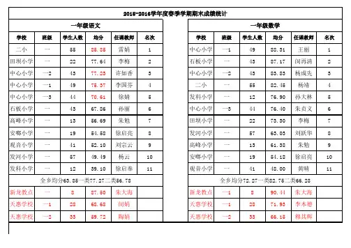 2015-2016学年度春季学期期末成绩统计(公示)