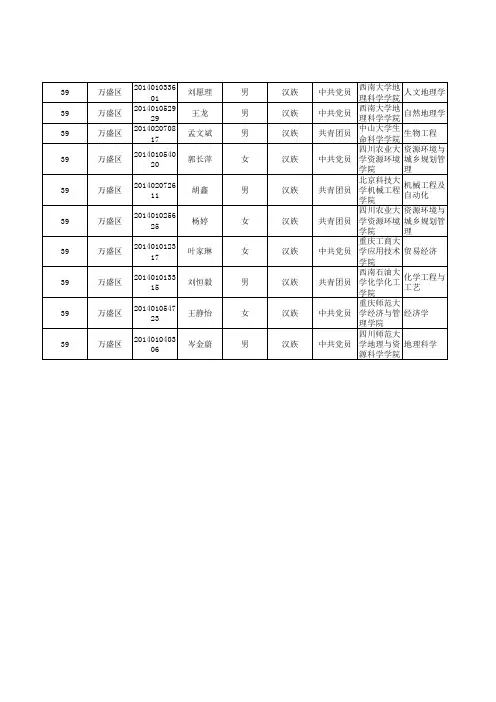 重庆市2014年选调生综合成绩表