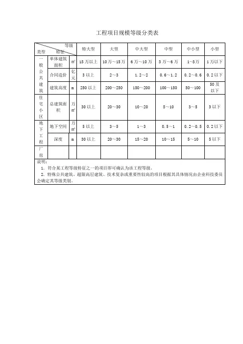 工程项目规模等级分类表
