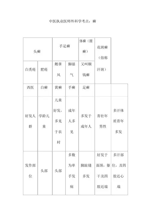 中医执业医师外科学考点：癣