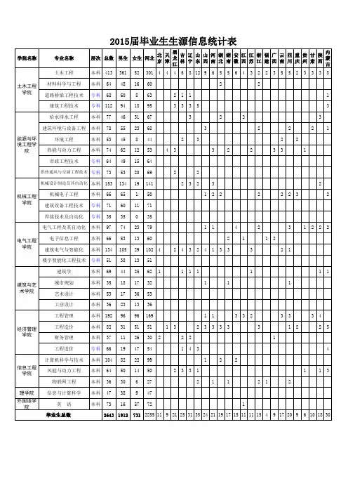 2015届毕业生生源信息统计表