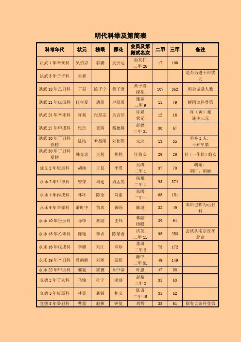 明朝科举及第简表