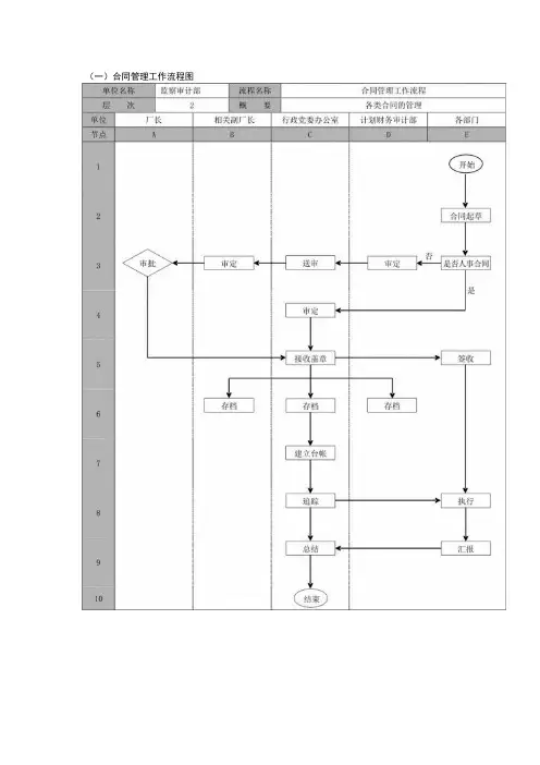 合同管理工作流程图