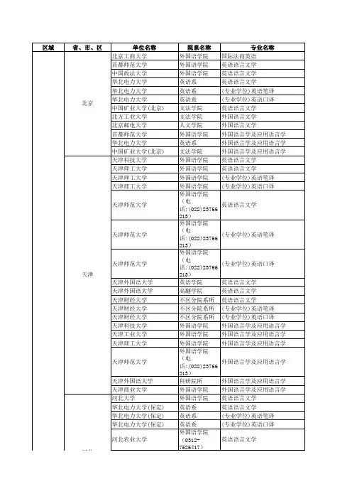 2015年英语专业考研调剂院校信息汇总