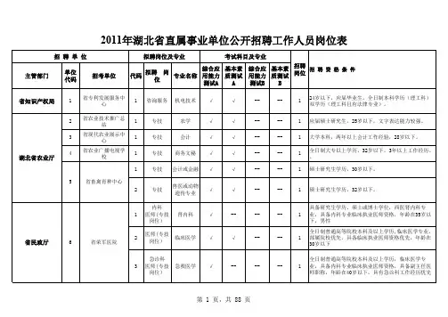 2011年湖北省直属事业单位公开招聘工作人员岗位表
