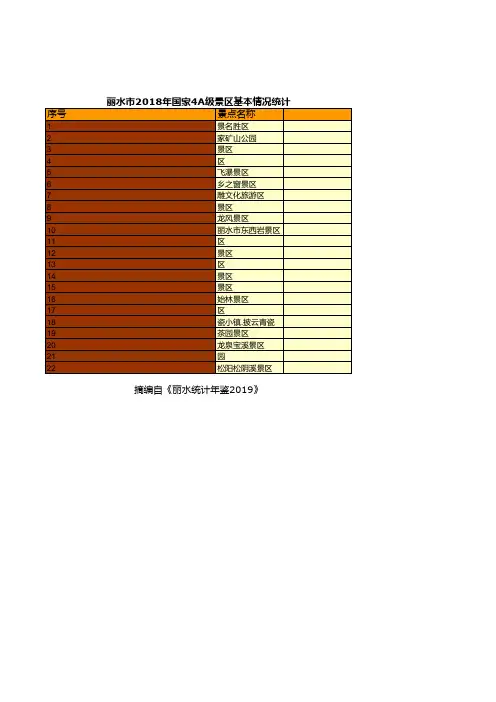 浙江丽水市社会经济发展统计年鉴数据：2018年国家4A级景区基本情况统计